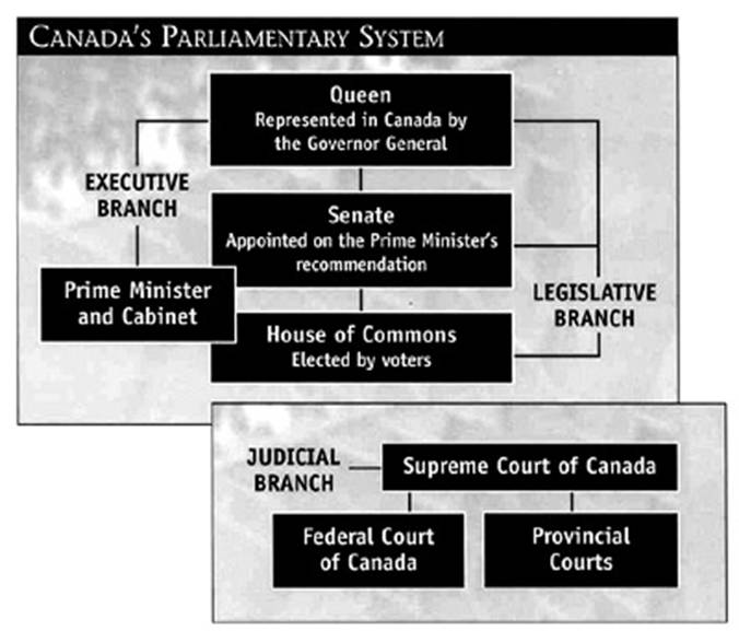 Canada's three branches of government: Executive, Legislative and Judicial